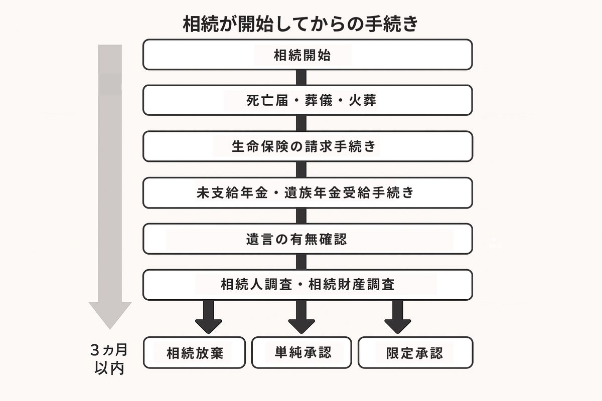 相続が開始してからの手続き