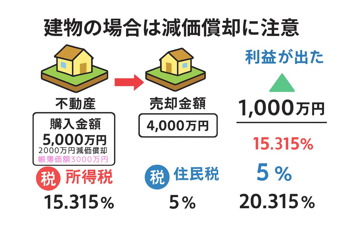 減価償却を考慮